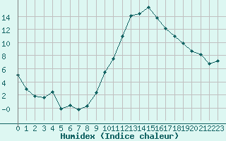 Courbe de l'humidex pour Luxeuil (70)