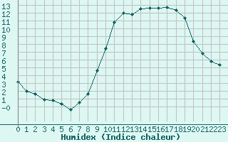 Courbe de l'humidex pour Chartres (28)