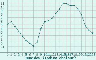 Courbe de l'humidex pour Hohrod (68)