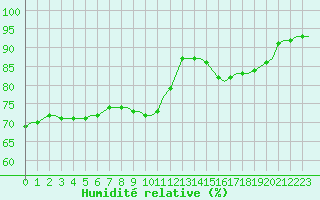 Courbe de l'humidit relative pour Saint-Romain-de-Colbosc (76)