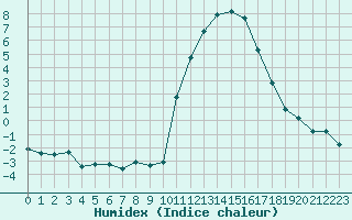 Courbe de l'humidex pour Grenoble/agglo Le Versoud (38)