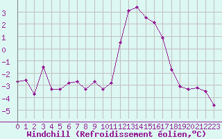 Courbe du refroidissement olien pour Douzy (08)