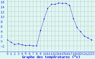 Courbe de tempratures pour Figari (2A)