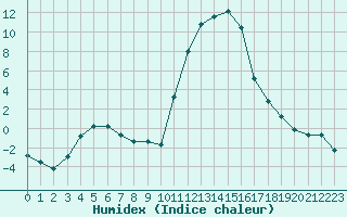 Courbe de l'humidex pour Lans-en-Vercors (38)