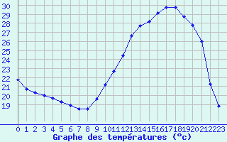 Courbe de tempratures pour La Ville-Dieu-du-Temple Les Cloutiers (82)