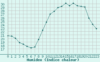 Courbe de l'humidex pour Mcon (71)