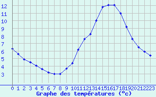 Courbe de tempratures pour Nantes (44)