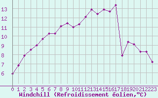 Courbe du refroidissement olien pour Les Pennes-Mirabeau (13)