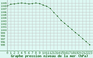 Courbe de la pression atmosphrique pour Fameck (57)