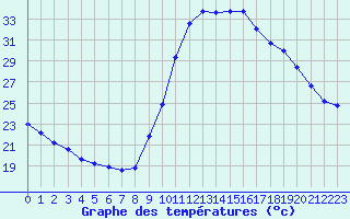 Courbe de tempratures pour Taradeau (83)