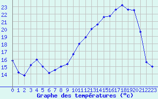 Courbe de tempratures pour Troyes (10)