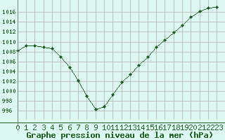 Courbe de la pression atmosphrique pour Lannion (22)