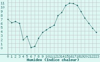 Courbe de l'humidex pour Brive-Souillac (19)