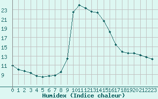 Courbe de l'humidex pour Perpignan Moulin  Vent (66)