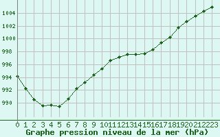 Courbe de la pression atmosphrique pour Potes / Torre del Infantado (Esp)