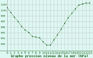 Courbe de la pression atmosphrique pour Ploeren (56)