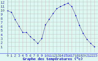 Courbe de tempratures pour Montret (71)