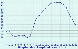 Courbe de tempratures pour Puissalicon (34)