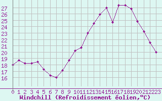 Courbe du refroidissement olien pour Pau (64)