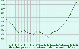 Courbe de la pression atmosphrique pour Grenoble/agglo Le Versoud (38)