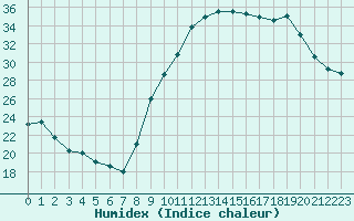 Courbe de l'humidex pour Saint-Maximin-la-Sainte-Baume (83)