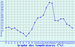 Courbe de tempratures pour Pertuis - Grand Cros (84)