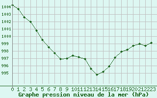 Courbe de la pression atmosphrique pour Saint-Nazaire-d