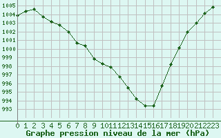 Courbe de la pression atmosphrique pour Corny-sur-Moselle (57)