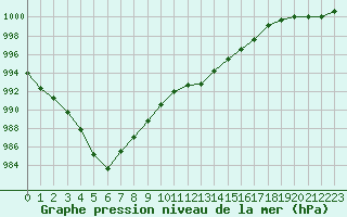 Courbe de la pression atmosphrique pour Montret (71)