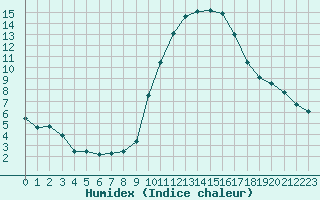 Courbe de l'humidex pour Cazaux (33)