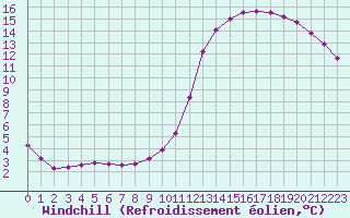 Courbe du refroidissement olien pour Remich (Lu)