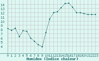 Courbe de l'humidex pour Isle-sur-la-Sorgue (84)