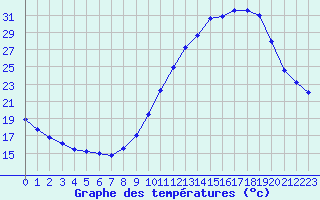 Courbe de tempratures pour Bourges (18)