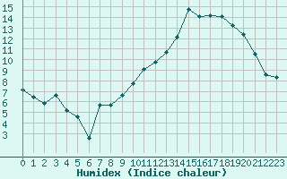 Courbe de l'humidex pour Landivisiau (29)