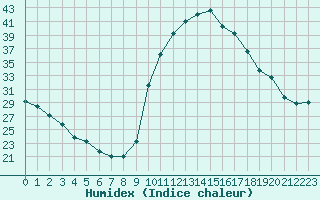 Courbe de l'humidex pour L'Huisserie (53)