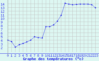 Courbe de tempratures pour Bziers Cap d