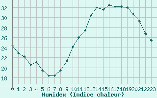 Courbe de l'humidex pour Clermont-Ferrand (63)