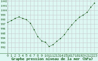 Courbe de la pression atmosphrique pour Sausseuzemare-en-Caux (76)