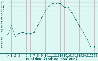 Courbe de l'humidex pour Bonnecombe - Les Salces (48)