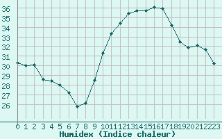 Courbe de l'humidex pour Nice (06)