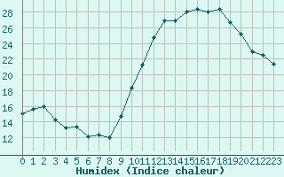 Courbe de l'humidex pour Saint-Brevin (44)