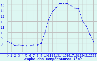 Courbe de tempratures pour Pordic (22)