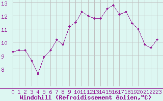Courbe du refroidissement olien pour Biscarrosse (40)
