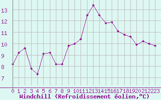 Courbe du refroidissement olien pour La Roche-sur-Yon (85)