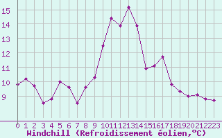 Courbe du refroidissement olien pour Colmar (68)