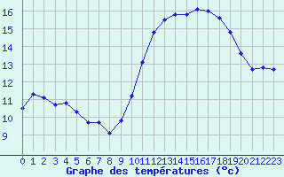 Courbe de tempratures pour Montredon des Corbires (11)