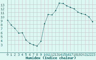 Courbe de l'humidex pour Grenoble/St-Etienne-St-Geoirs (38)