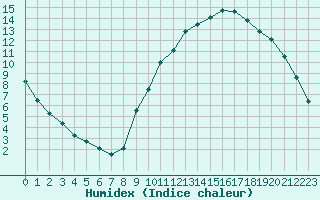 Courbe de l'humidex pour Verneuil (78)