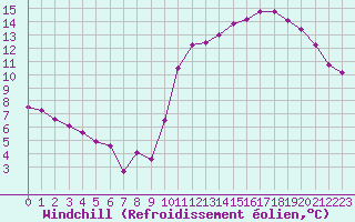 Courbe du refroidissement olien pour Boulaide (Lux)