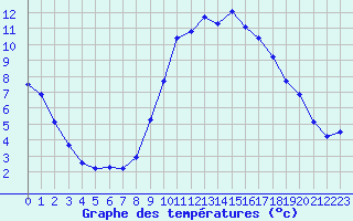 Courbe de tempratures pour Thoiras (30)